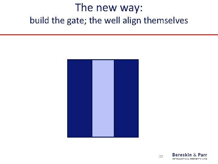 The new way: build the gate; the well align themselves 22 