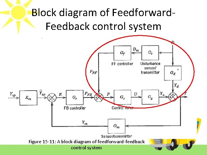 Block diagram of Feedforward. Feedback control system Figure 15 -11: A block diagram of