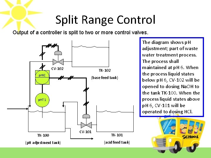 Split Range Control Output of a controller is split to two or more control