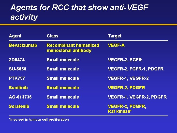 Agents for RCC that show anti-VEGF activity Agent Class Target Bevacizumab Recombinant humanized monoclonal