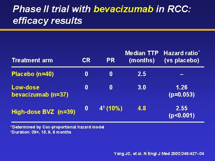 Phase II trial with bevacizumab in RCC: efficacy results Median TTP Hazard ratio* (months)