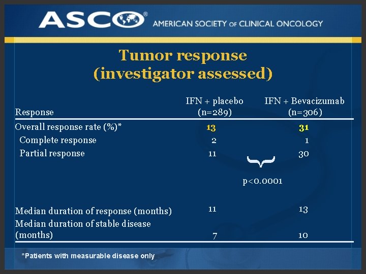Tumor response (investigator assessed) Response 13 2 11 IFN + Bevacizumab (n=306) } Overall