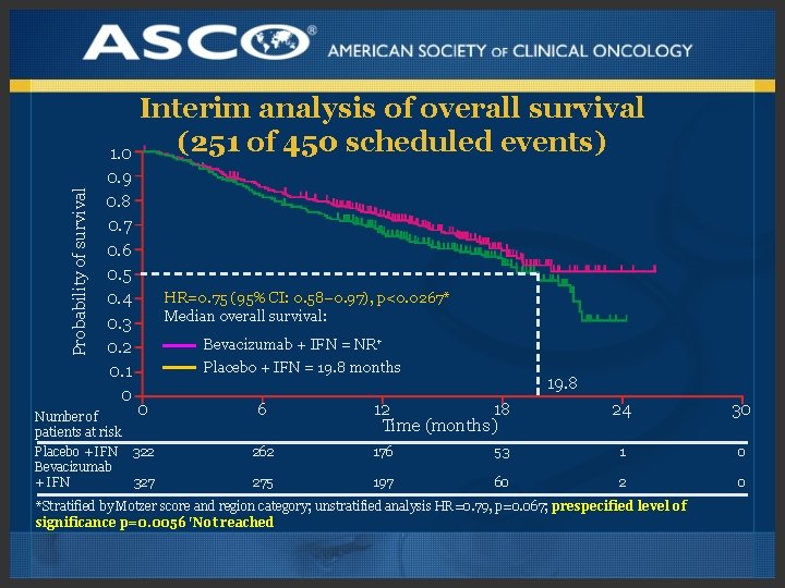 Probability of survival Interim analysis of overall survival (251 of 450 scheduled events) 1.