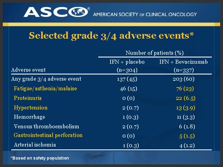 Selected grade 3/4 adverse events* Number of patients (%) IFN + placebo (n=304) IFN