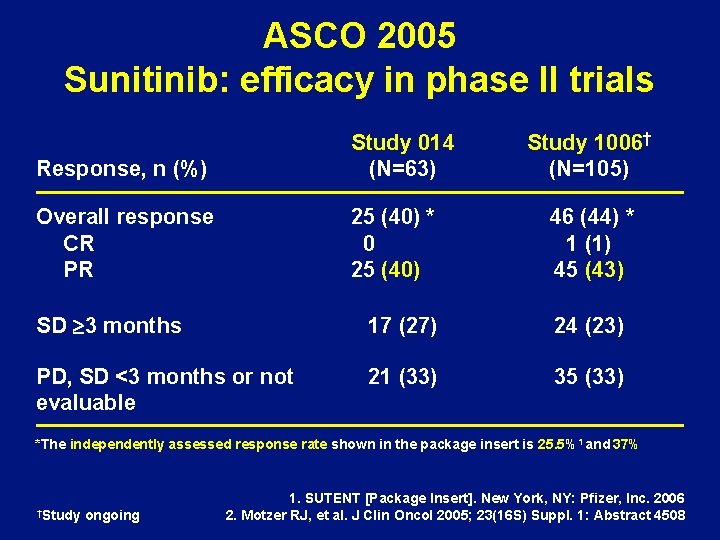 ASCO 2005 Sunitinib: efficacy in phase II trials Response, n (%) Study 014 (N=63)