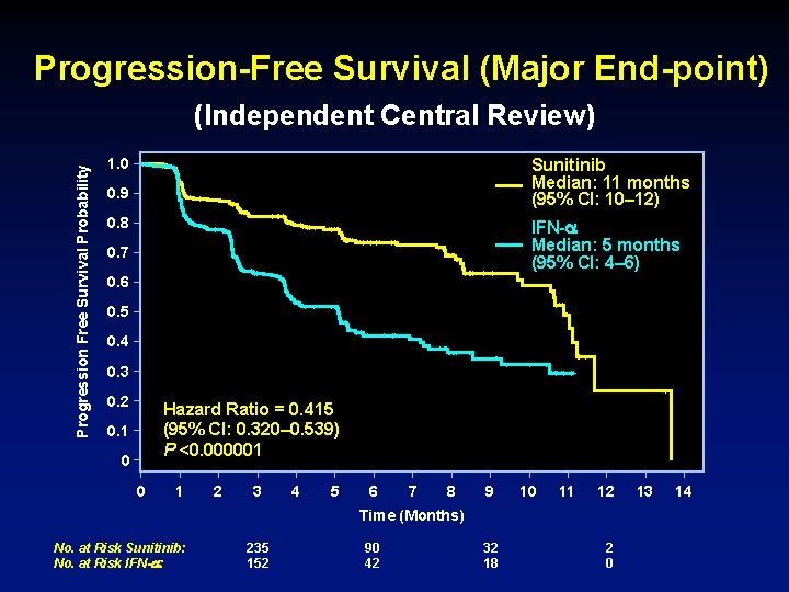 Progression-Free Survival (Major End-point) Progression Free Survival Probability (Independent Central Review) Sunitinib Median: 11