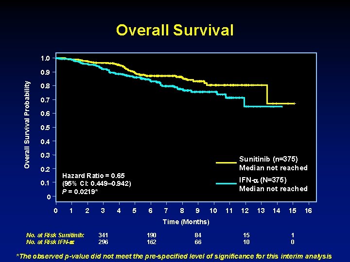 Overall Survival 1. 0 Overall Survival Probability 0. 9 0. 8 0. 7 0.