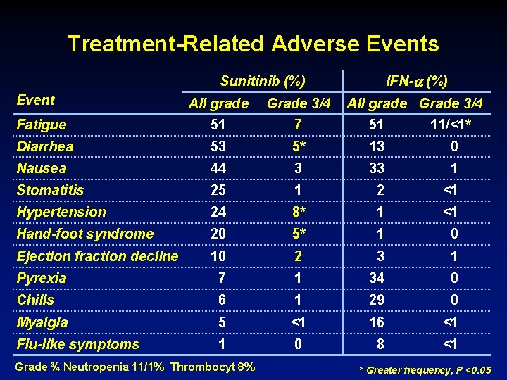 Treatment-Related Adverse Events IFN- (%) Sunitinib (%) Event All grade Grade 3/4 Fatigue 51