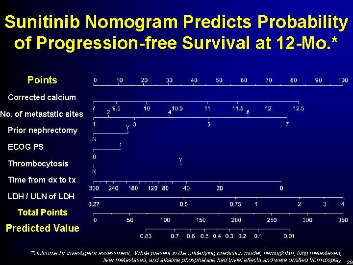 Sunitinib Nomogram Predicts Probability of Progression-free Survival at 12 -Mo. * Points Corrected calcium