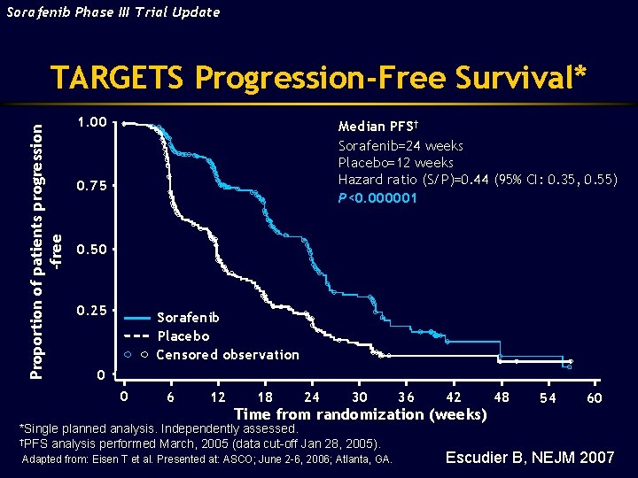 Sorafenib Phase III Trial Update Proportion of patients progression -free TARGETS Progression-Free Survival* 1.