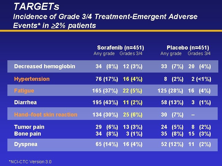 TARGETs Incidence of Grade 3/4 Treatment-Emergent Adverse Events* in 2% patients Sorafenib (n=451) Any