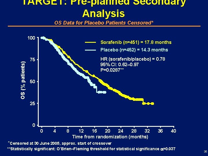 TARGET: Pre-planned Secondary Analysis OS Data for Placebo Patients Censored* 100 Sorafenib (n=451) =