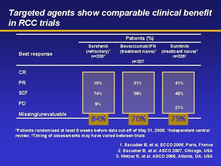 Targeted agents show comparable clinical benefit in RCC trials Patients (%) Best response Sorafenib