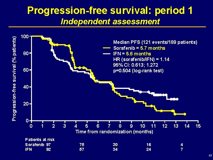 Progression-free survival: period 1 Progression-free survival (% patients) Independent assessment 100 Median PFS (121