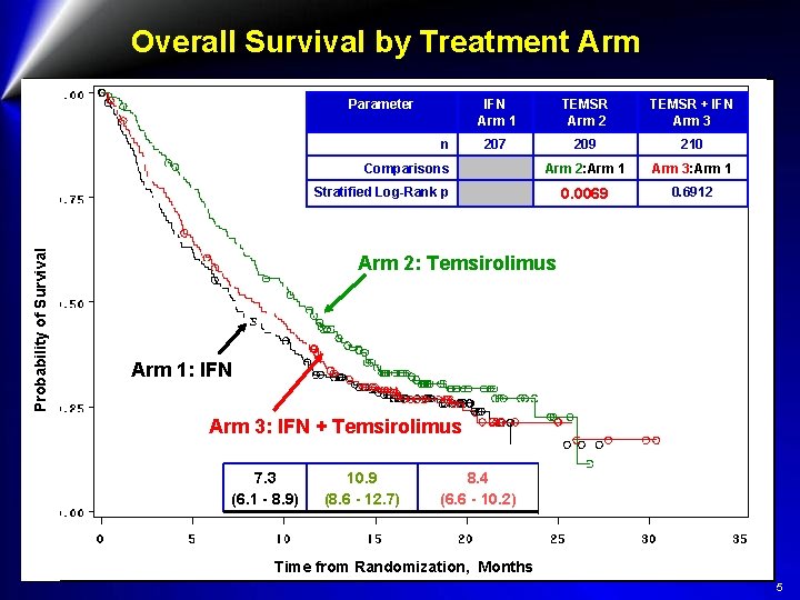 Overall Survival by Treatment Arm Parameter n IFN Arm 1 TEMSR Arm 2 TEMSR