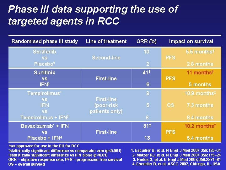 Phase III data supporting the use of targeted agents in RCC Randomised phase III