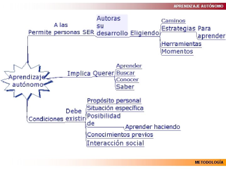 APRENDIZAJE AUTÓNOMO METODOLOGÍA 