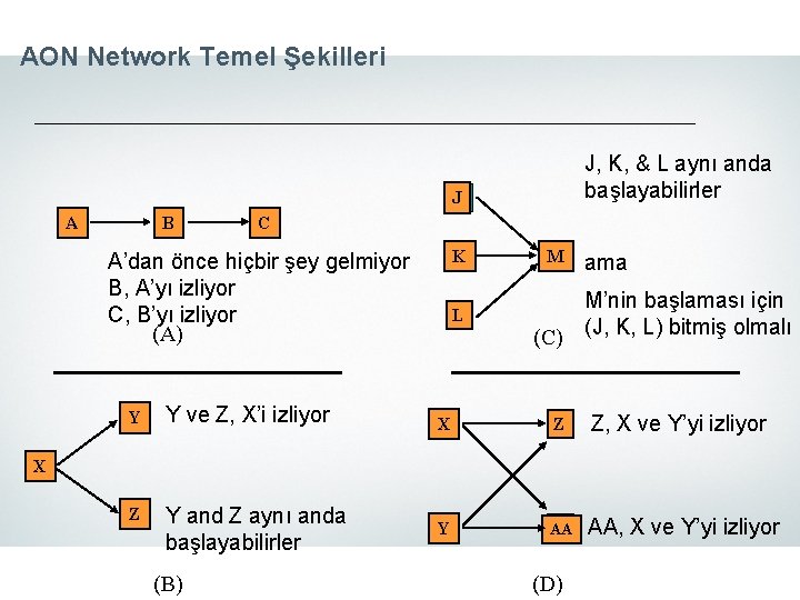 AON Network Temel Şekilleri J, K, & L aynı anda başlayabilirler J A B