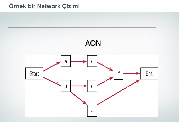 Örnek bir Network Çizimi AON 
