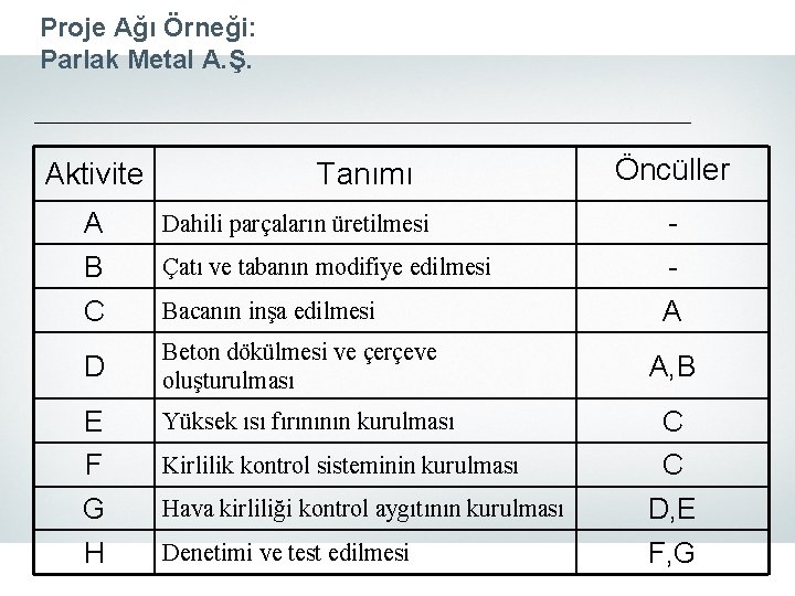 Proje Ağı Örneği: Parlak Metal A. Ş. Aktivite Tanımı Öncüller A Dahili parçaların üretilmesi