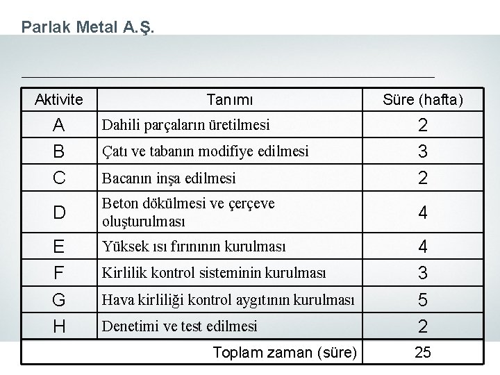 Parlak Metal A. Ş. Aktivite Tanımı Süre (hafta) A B C Dahili parçaların üretilmesi