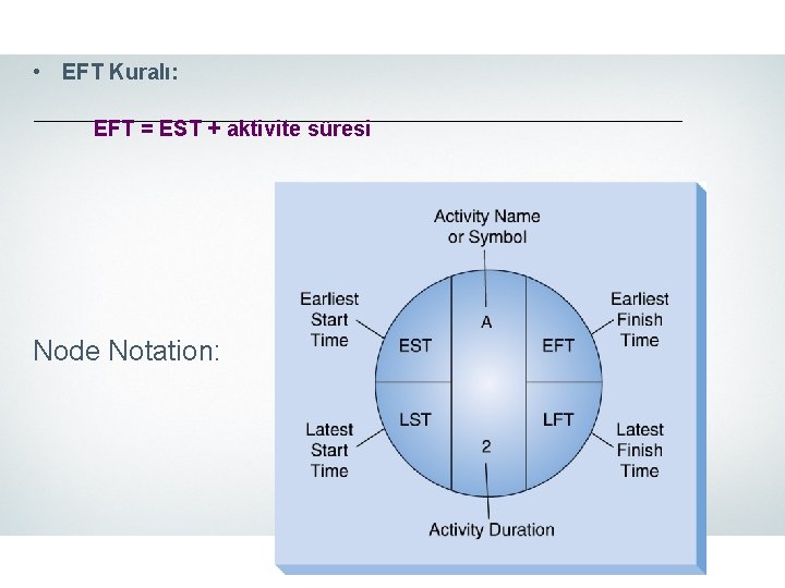  • EFT Kuralı: EFT = EST + aktivite süresi Node Notation: 