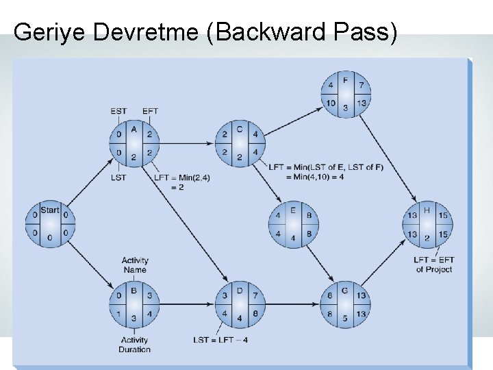 Geriye Devretme (Backward Pass) 