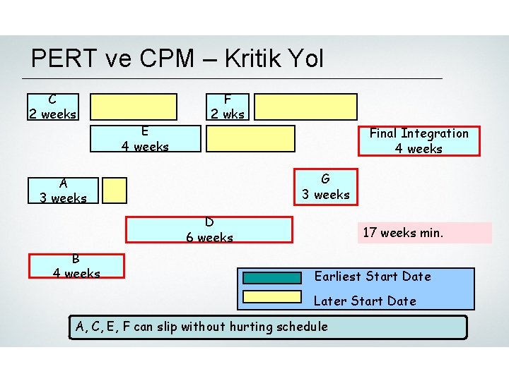 PERT ve CPM – Kritik Yol C 2 weeks E 4 weeks F 2