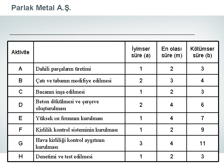 Parlak Metal A. Ş. Aktivite İyimser süre (a) En olası süre (m) Kötümser süre