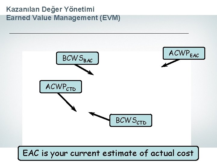 Kazanılan Değer Yönetimi Earned Value Management (EVM) ACWPEAC BCWSBAC ACWPCTD BCWSCTD EAC is your