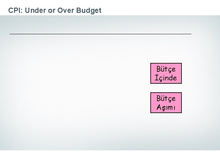 CPI: Under or Over Budget Bütçe İçinde Bütçe Aşımı 