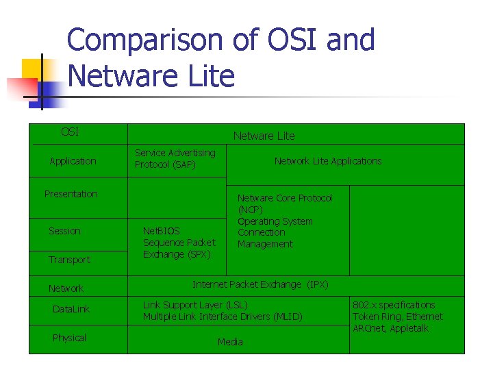 Comparison of OSI and Netware Lite OSI Application Netware Lite Service Advertising Protocol (SAP)