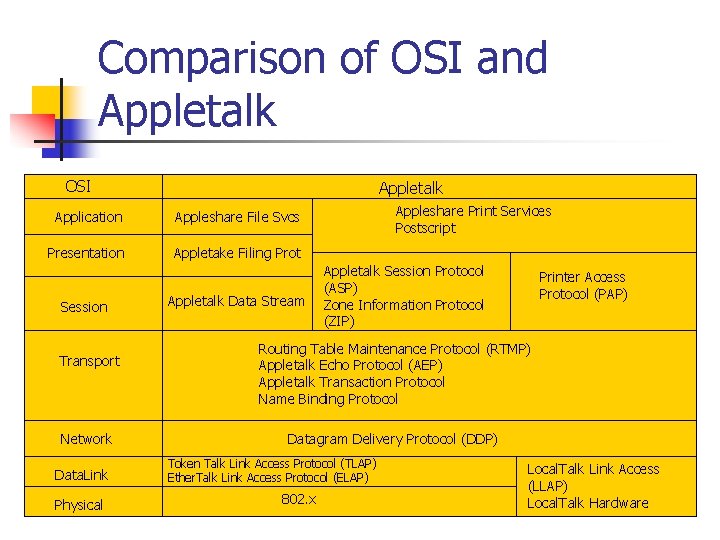 Comparison of OSI and Appletalk OSI Appletalk Application Appleshare File Svcs Presentation Appletake Filing