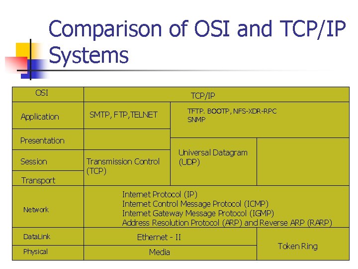 Comparison of OSI and TCP/IP Systems OSI Application TCP/IP TFTP. BOOTP, NFS-XDR-RPC SNMP SMTP,