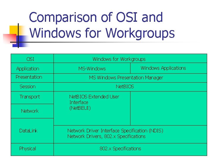 Comparison of OSI and Windows for Workgroups OSI Application Windows for Workgroups Windows Applications