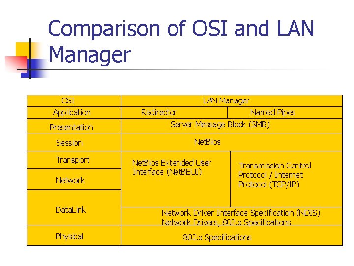 Comparison of OSI and LAN Manager OSI Application Presentation Session Transport Network Data. Link