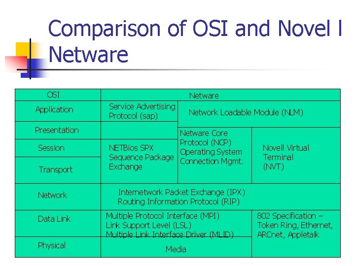 Comparison of OSI and Novel l Netware OSI Netware Application Service Advertising Protocol (sap)