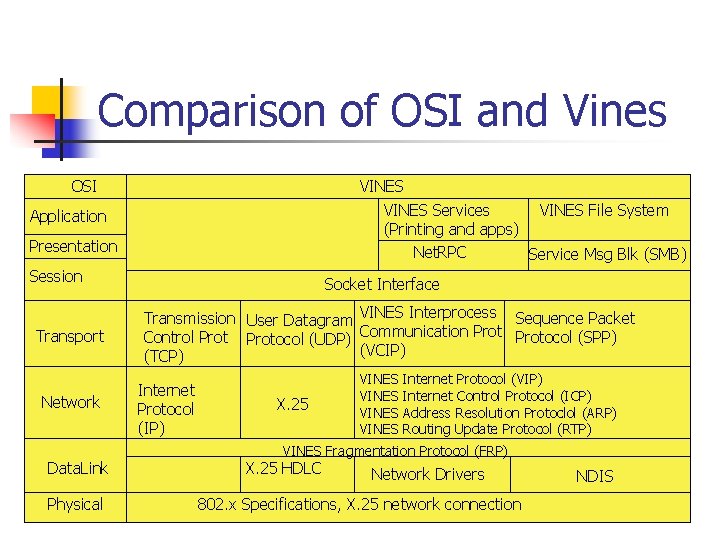Comparison of OSI and Vines OSI VINES Services VINES File System (Printing and apps)