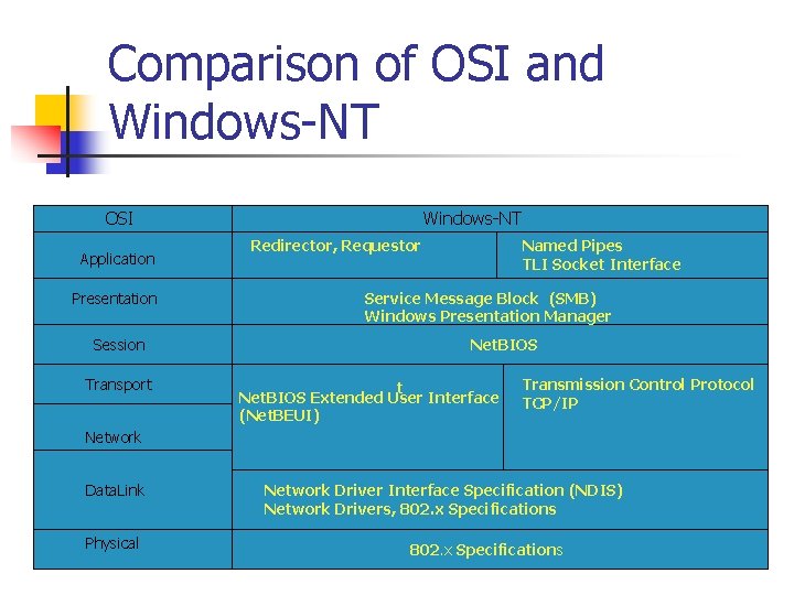 Comparison of OSI and Windows-NT OSI Application Presentation Session Transport Windows-NT Redirector, Requestor Named