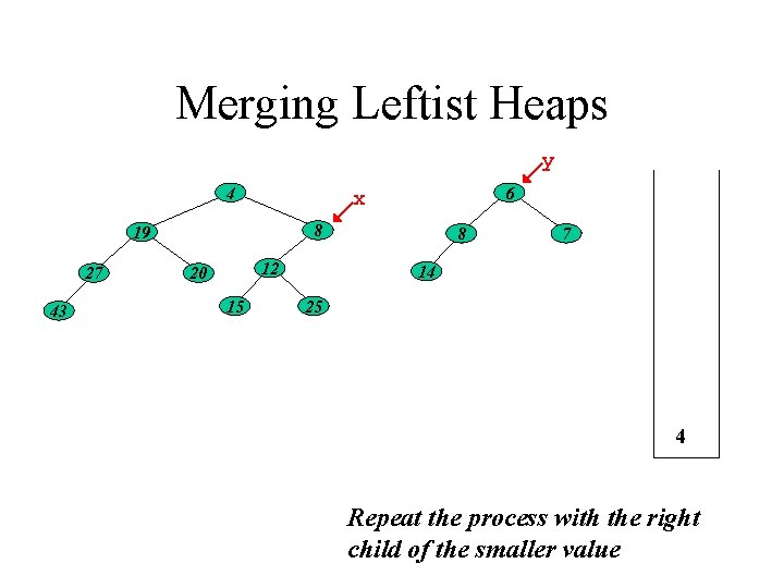 Merging Leftist Heaps y 4 8 19 27 43 6 x 12 20 15