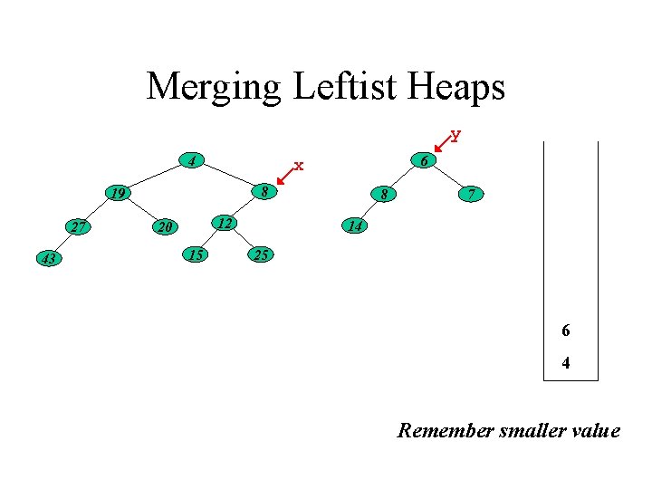 Merging Leftist Heaps y 4 8 19 27 43 6 x 12 20 15