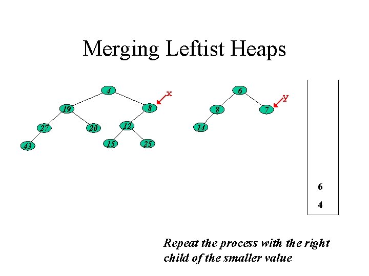 Merging Leftist Heaps 4 8 19 27 43 6 x 12 20 15 8