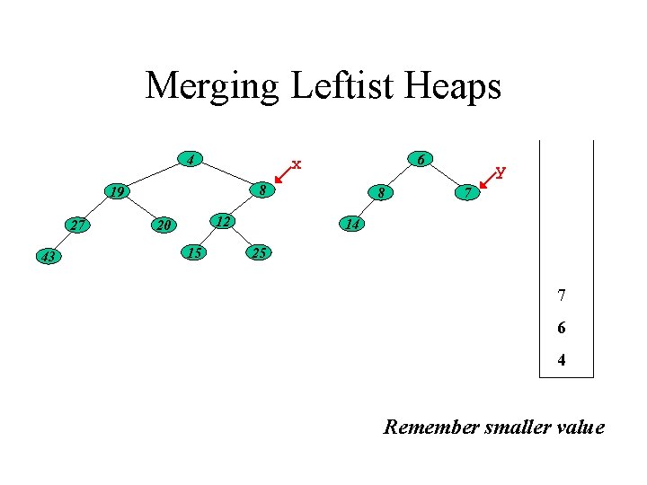 Merging Leftist Heaps 4 8 19 27 43 6 x 12 20 15 8