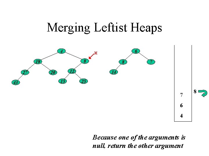 Merging Leftist Heaps 4 8 19 27 43 6 x 12 20 15 8