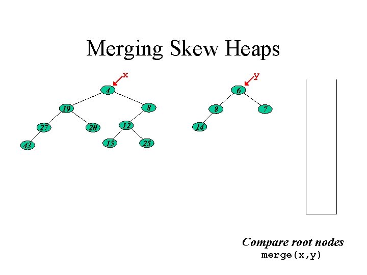 Merging Skew Heaps x y 4 6 8 19 27 43 12 20 15