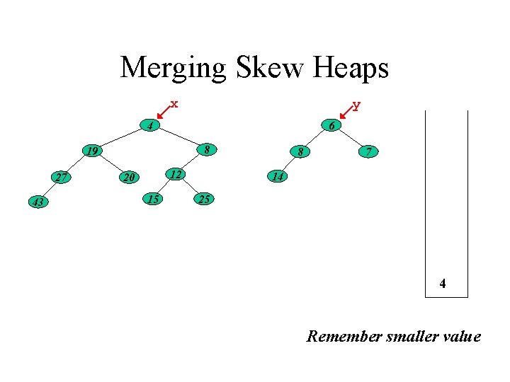 Merging Skew Heaps x y 4 6 8 19 27 43 12 20 15