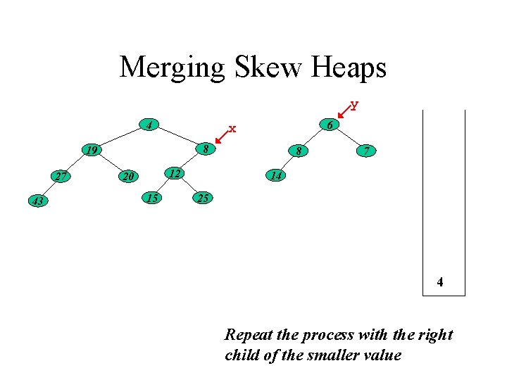 Merging Skew Heaps y 4 8 19 27 43 6 x 12 20 15
