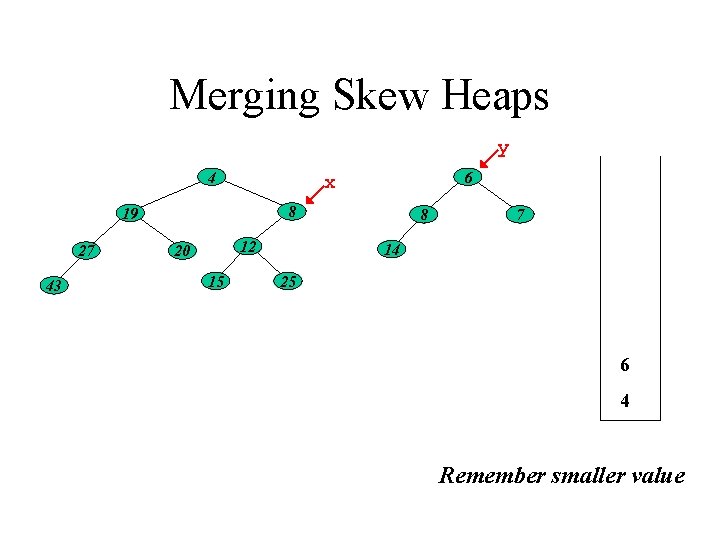 Merging Skew Heaps y 4 8 19 27 43 6 x 12 20 15