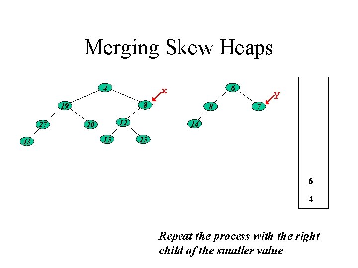 Merging Skew Heaps 4 8 19 27 43 6 x 12 20 15 8