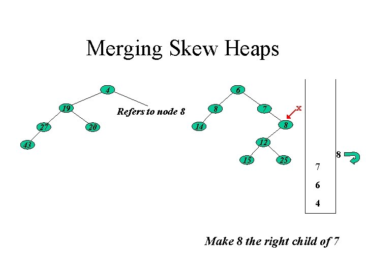 Merging Skew Heaps 4 19 27 6 8 Refers to node 8 20 x